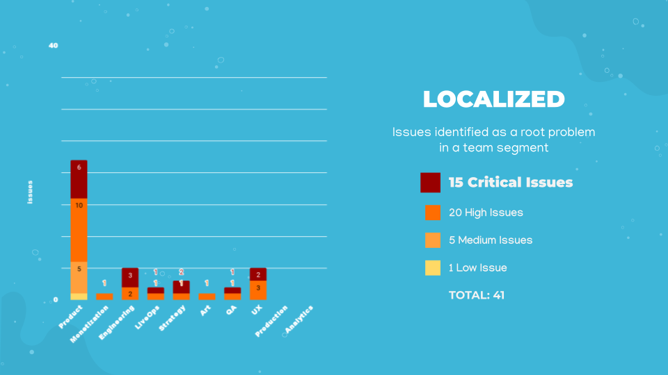 Levelling Up UX at SciPlay - Goldfish Slots