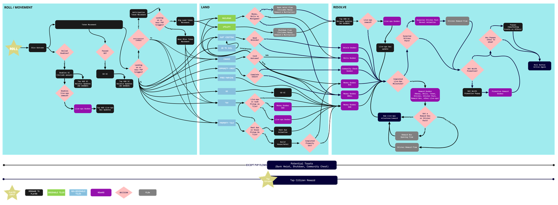 Monopoly turn flow map — roll, land, resolve