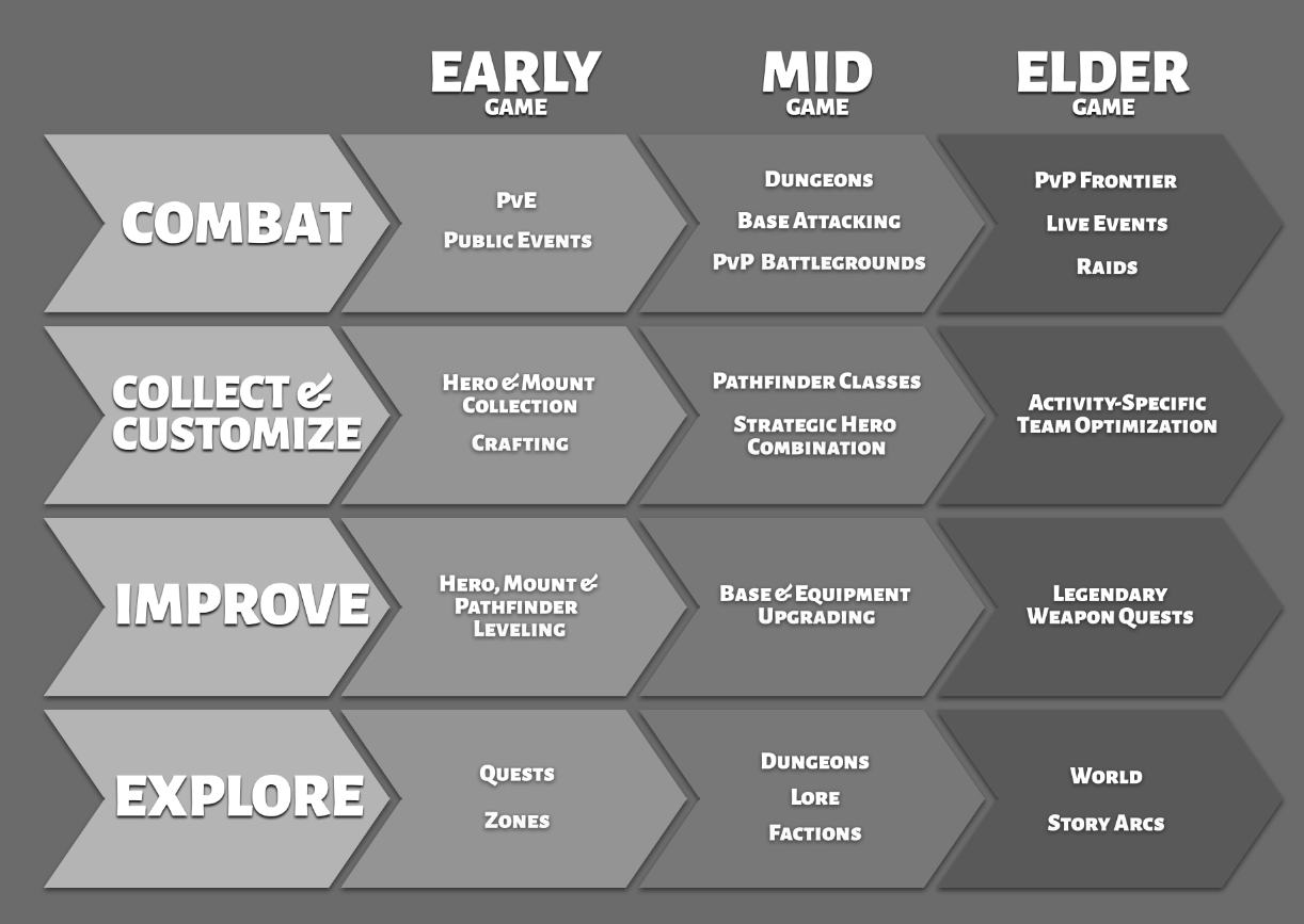 Design Visualization — Player Stage Flow